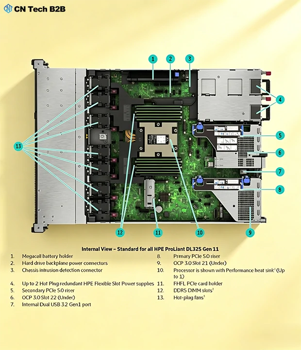Fully annotated official internal hardware diagram for HPE ProLiant DL325 Gen11, labeling CPU heatsink, DDR5 slots, fans, PSU, PCIe and all internal system connectors
