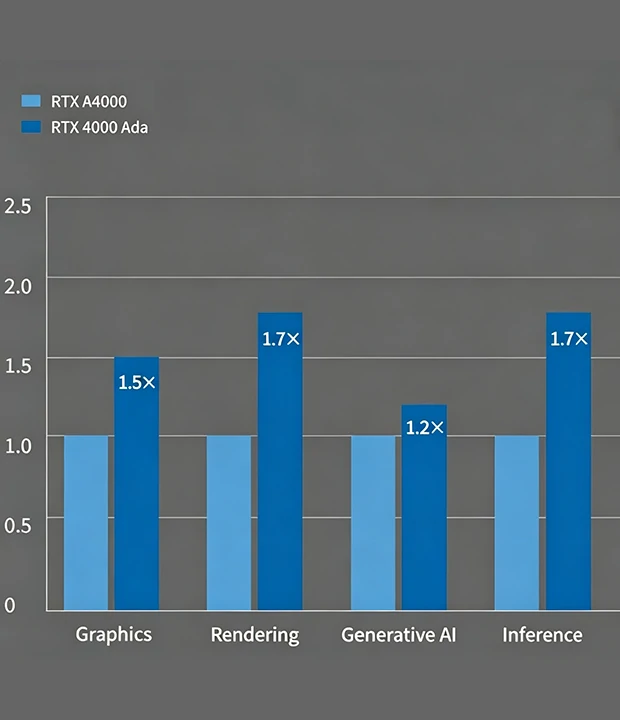 NVIDIA RTX 4000 Ada vs RTX A4000 performance benchmark bar chart graphics rendering generative ai inference speed uplift