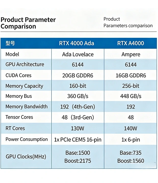 NVIDIA RTX 4000 Ada vs RTX A4000 professional workstation GPU technical parameter comparison table chart