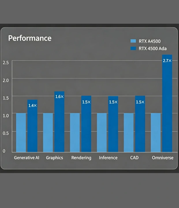 NVIDIA RTX 4500 Ada vs RTX A4500 performance benchmark bar chart cad omniverse generative ai rendering speed uplift