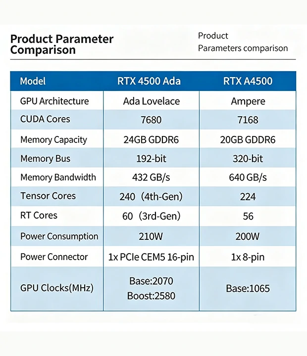 NVIDIA RTX 4500 Ada vs RTX A4500 workstation GPU technical specification comparison table chart