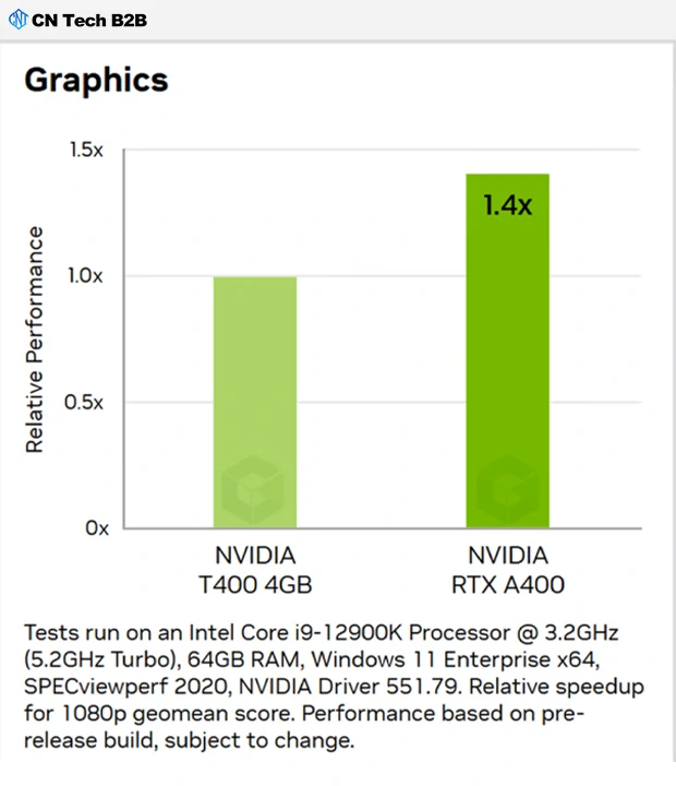 NVIDIA RTX A400 4GB GPU performance benchmark comparison chart showing acceleration in professional workloads